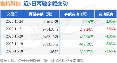 富特科技：2025年净利润同比预增121.98%至164.26% 技术壁垒构筑增长底气