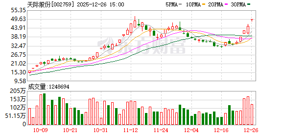 天际股份：预计2025年扭亏为盈 净利润7000万元至1.05亿元