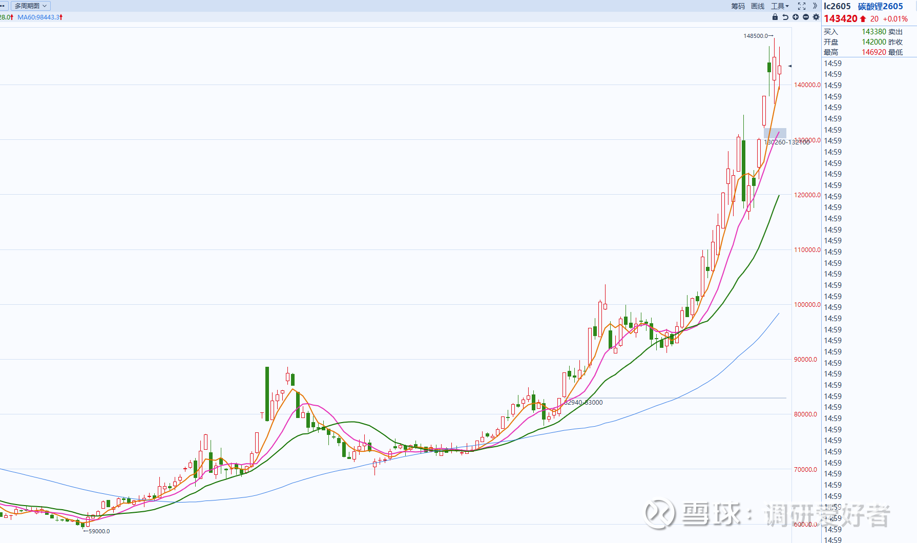碳酸锂期货突破15万元大关 机构提示追高风险