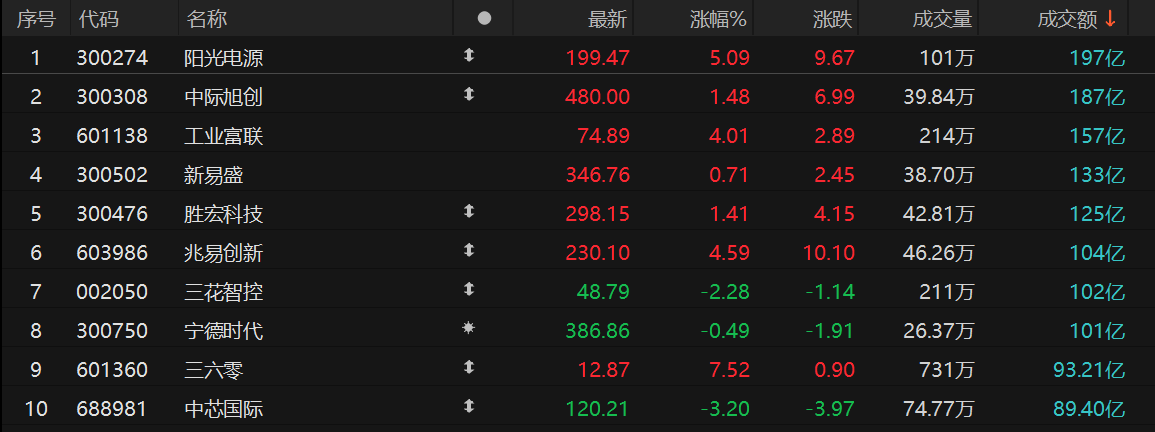 收评：沪指涨0.29% 特高压、智能电网概念大涨
