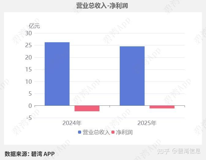翔鹭钨业：预计2025年扭亏为盈 净利润同比大幅增长