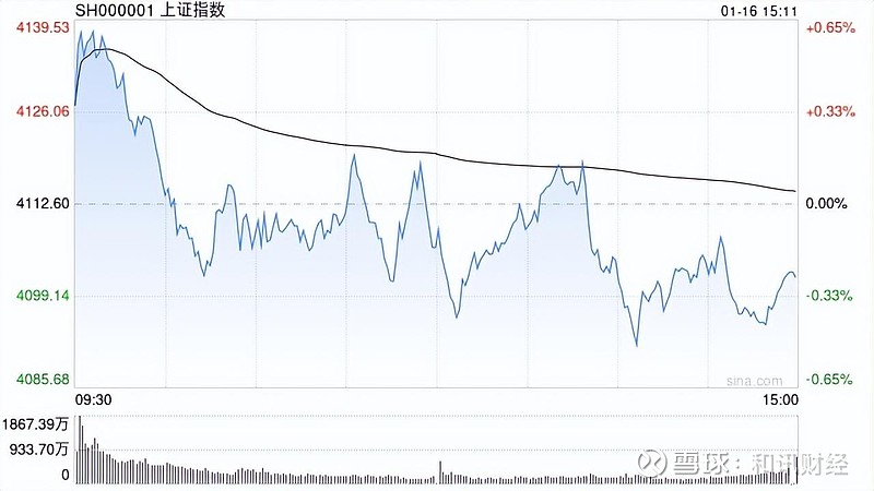 收评：沪指涨0.08% 黄金概念、半导体板块走强
