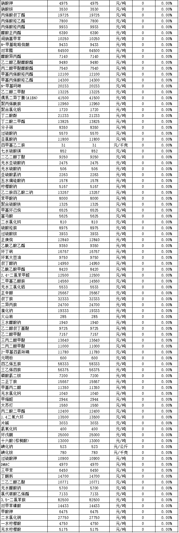 多家化工企业去年业绩预增