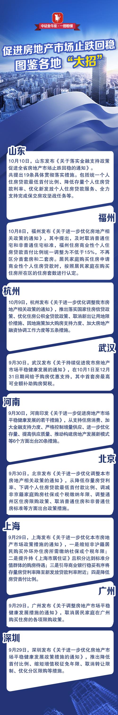多地调降商业用房购房贷款最低首付比例