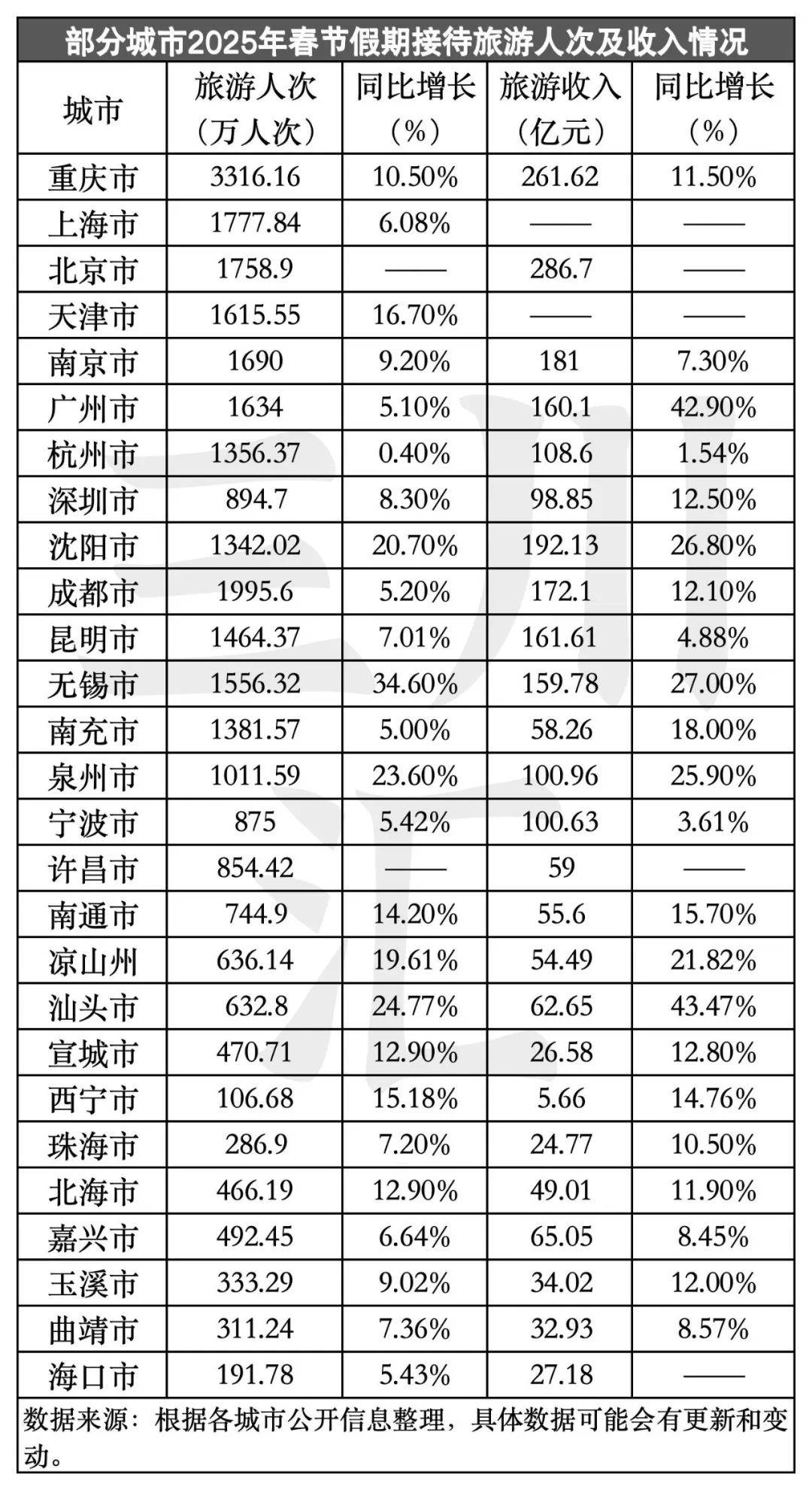 文化和旅游部公布数据：2025年国内居民出游人次达65.22亿