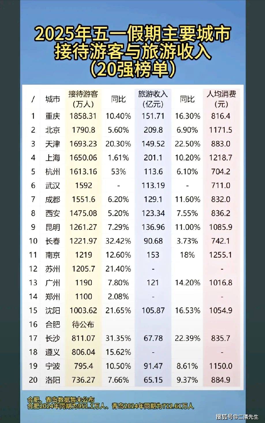 文化和旅游部公布数据:2025年国内居民出游人次达65.22亿