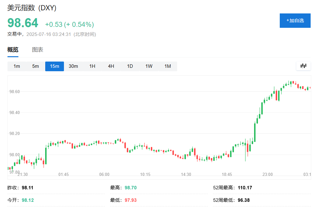 美元指数28日上涨