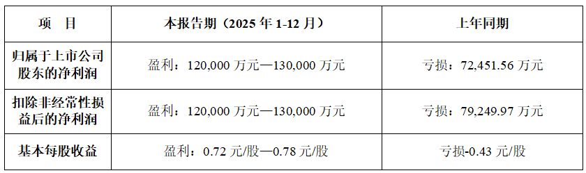 山东钢铁:业绩预告2025年度扭亏为盈