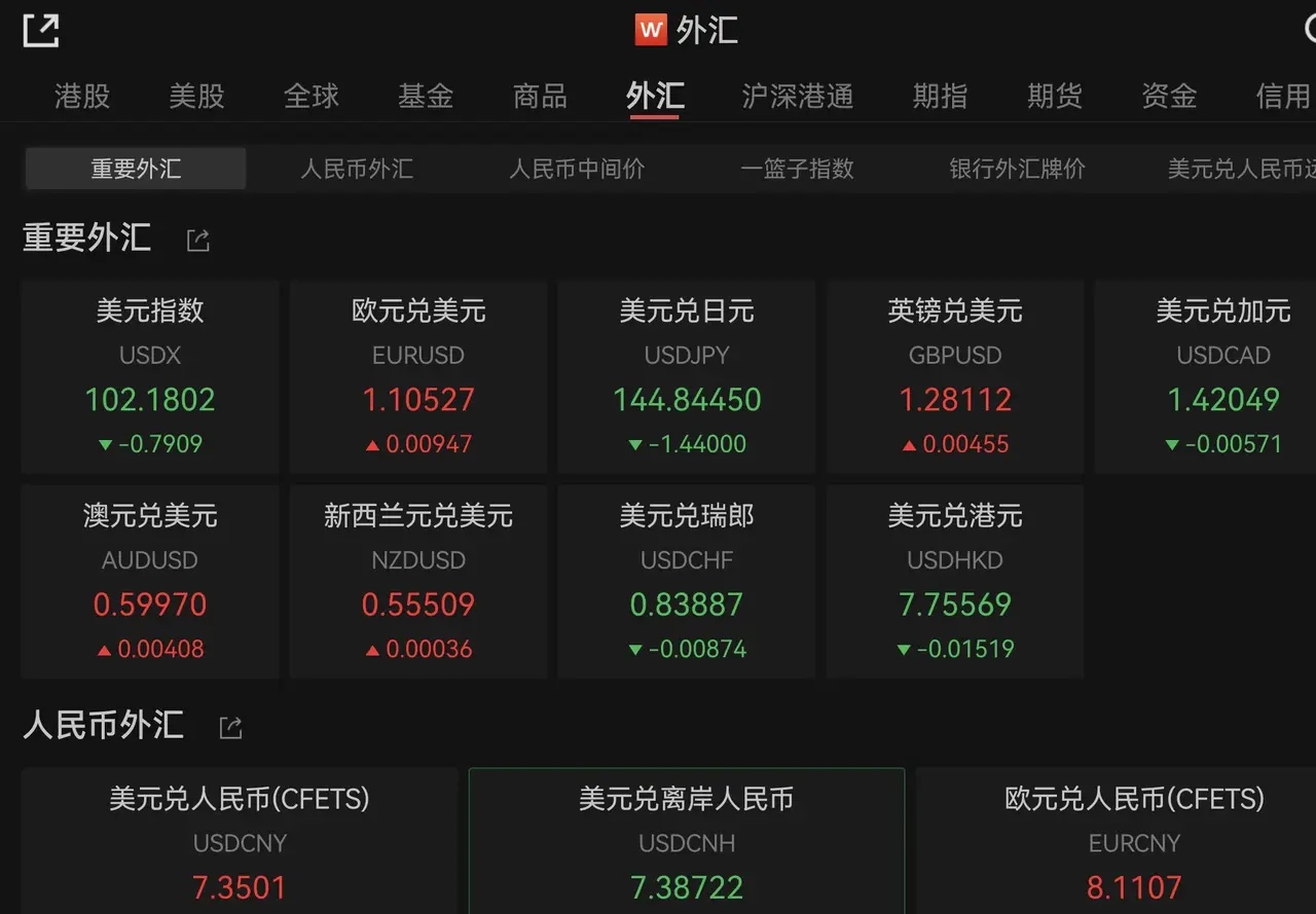 美元指数29日下跌