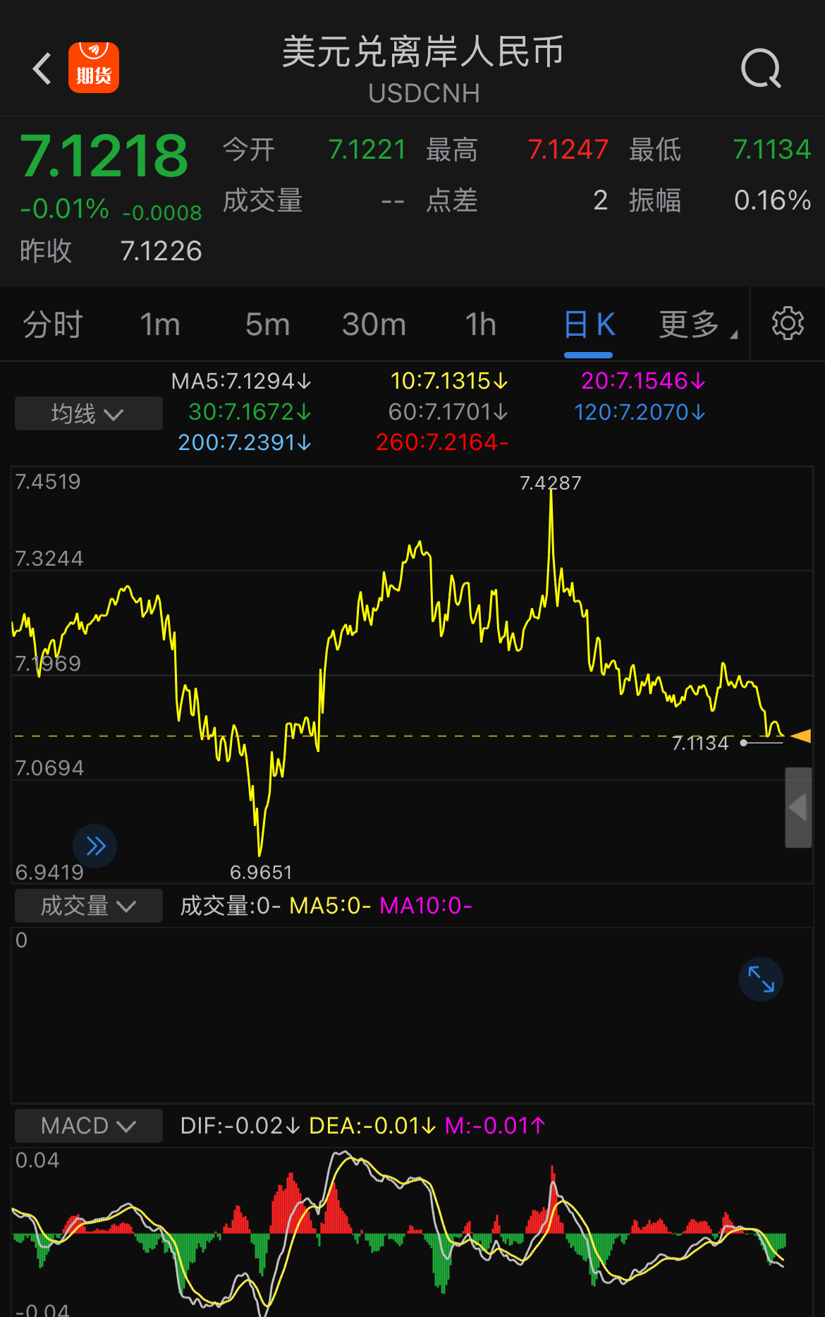 美元指数29日下跌