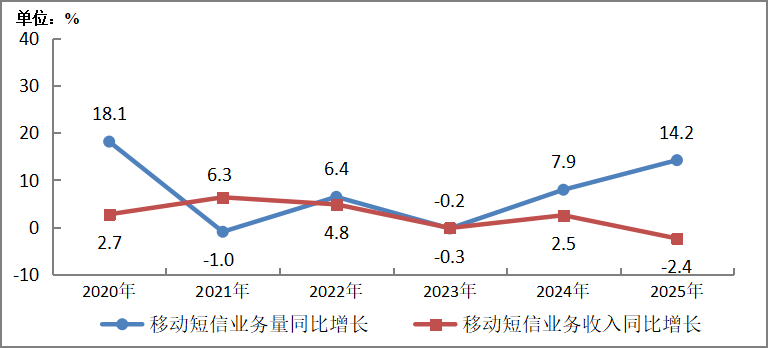 2025年我国软件业务收入同比增长13.2%