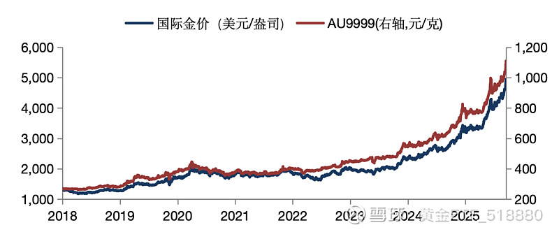 金价历史性巨震 长期配置逻辑仍受部分机构认可
