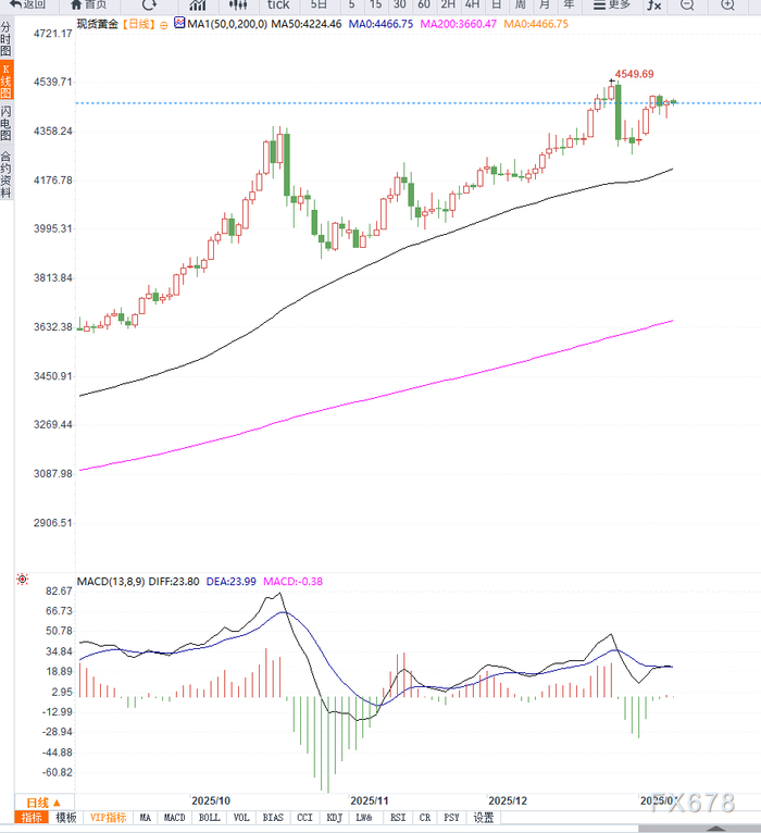 金价高位巨震 机构给出操作建议
