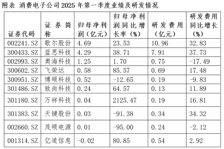 歌尔股份：回购资金上限调至15亿元 延续稳定市场预期