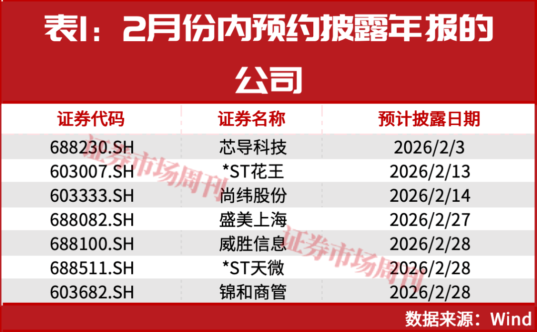 逾千家A股公司业绩预喜 沪市首份年报出炉