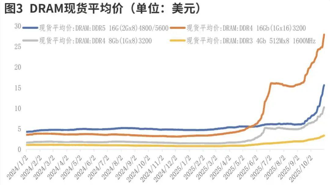存储迎超级周期 部分厂商业绩大幅预喜