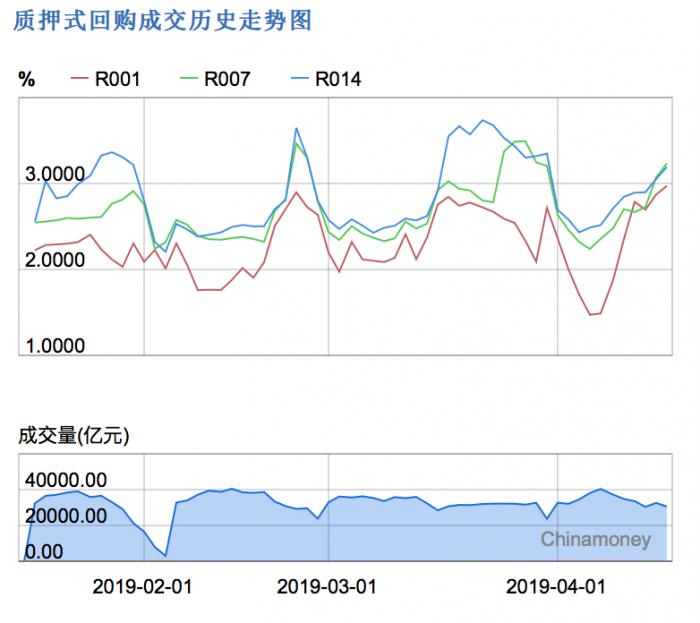 买断式逆回购加量续做 节前流动性无忧