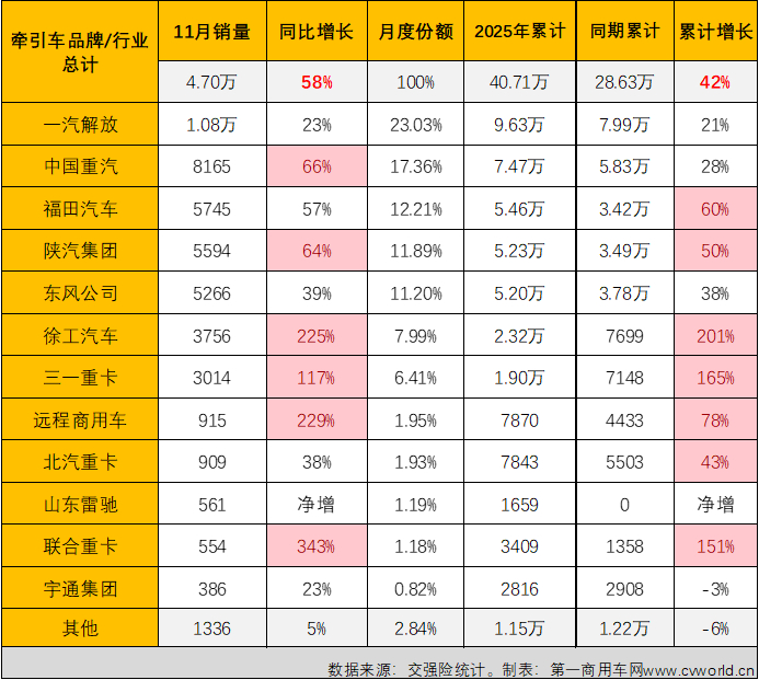 中国重汽1月份重卡出口销量超1.6万辆 再创历史新高