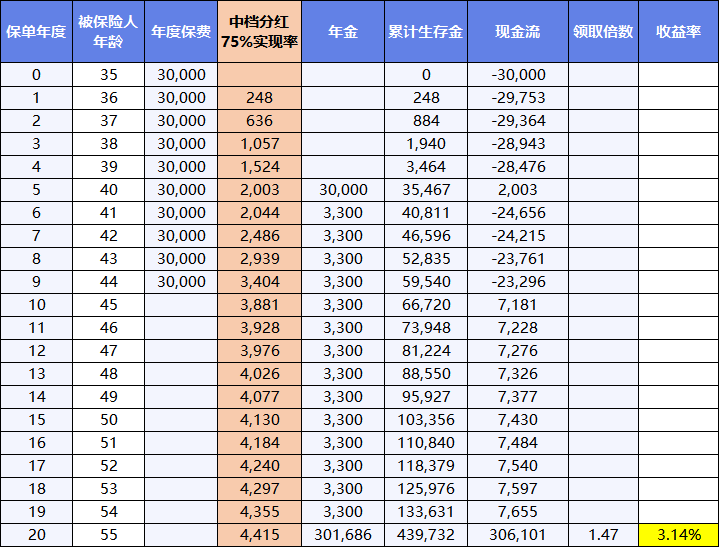 中英人寿首发成长型分红产品