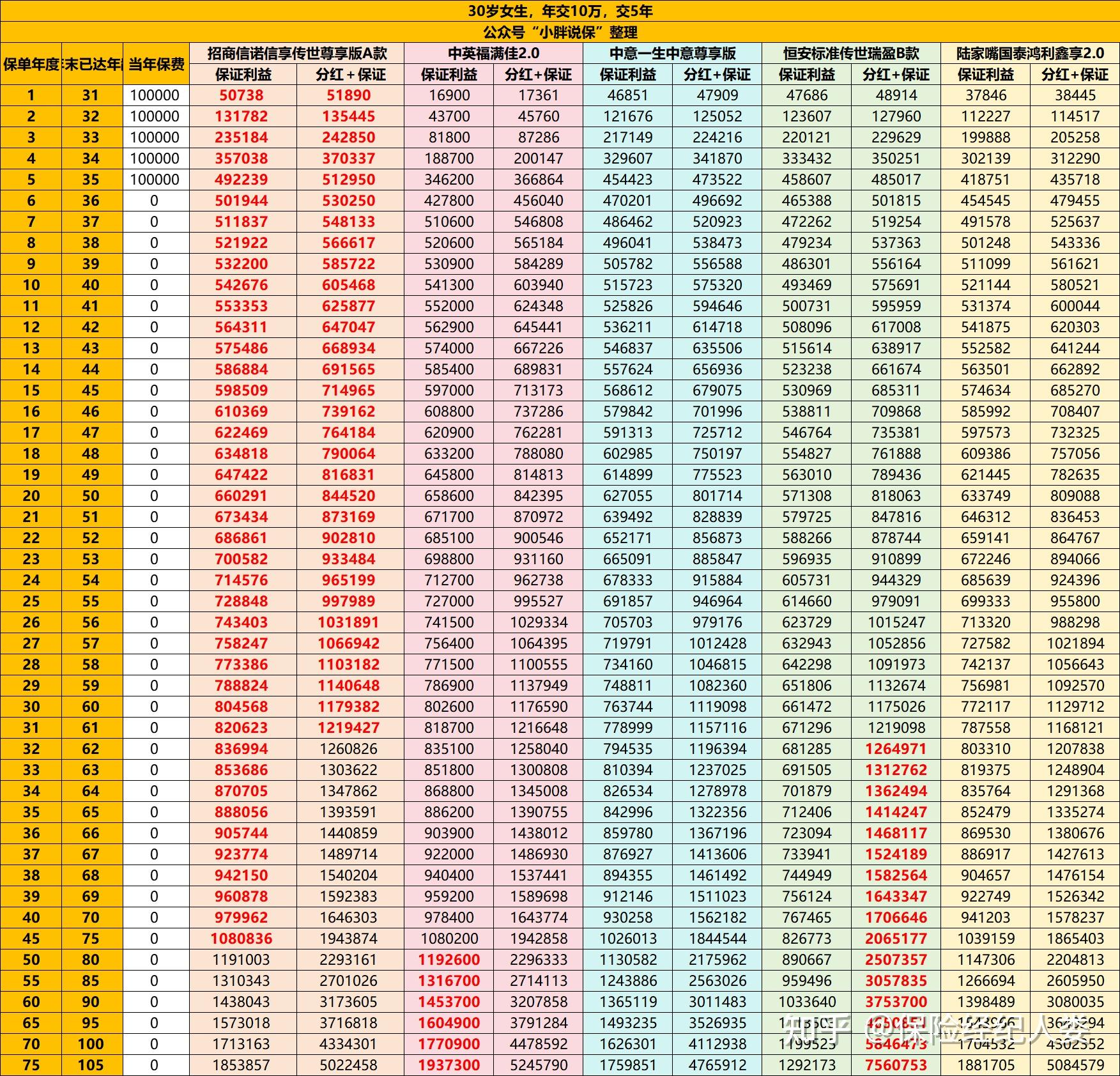 中英人寿首发成长型分红产品