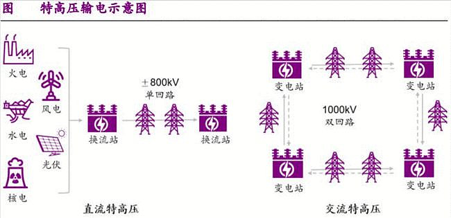 系统化规模化推进 特高压产业链保持高景气度