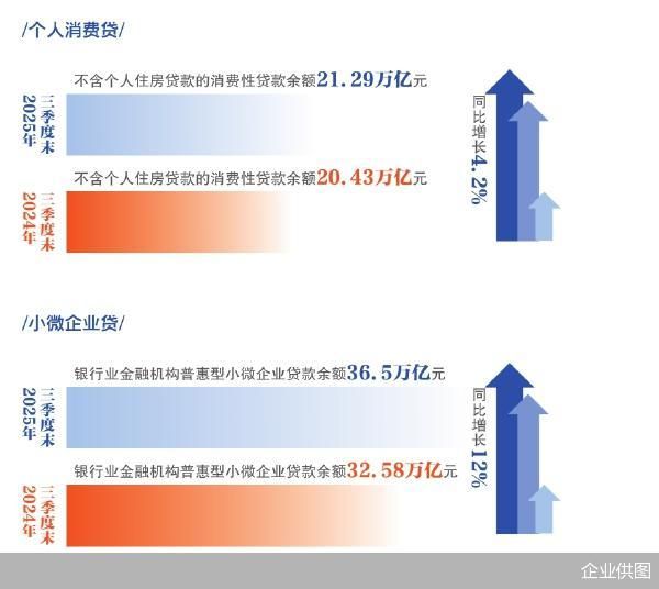 2025年末普惠型小微企业贷款余额同比增长11%