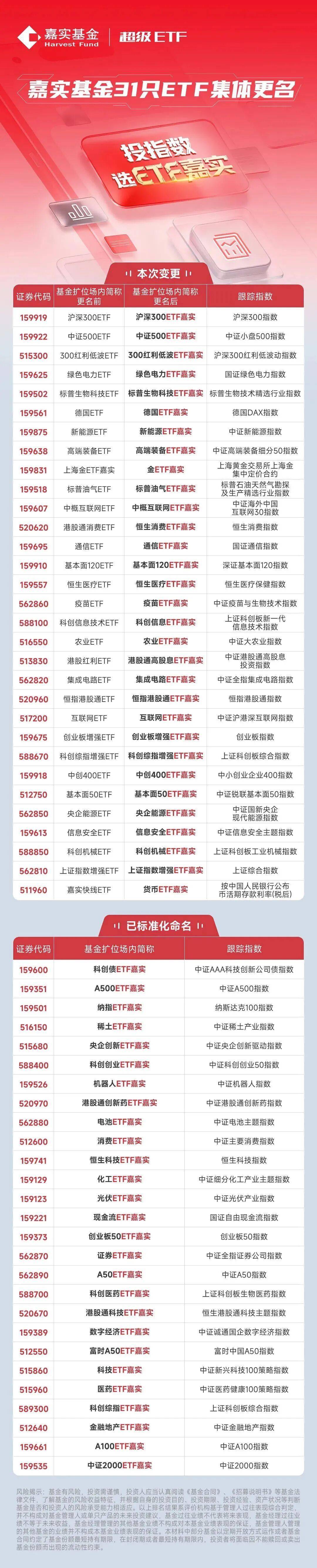 持续推进ETF命名规范化 富国基金旗下第二批4只ETF完成更名