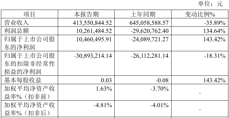 雾芯科技2025年净营收为39.59亿元 同比增长44%