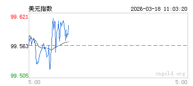 美元指数17日下跌