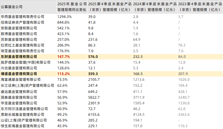 最新基金代销百强榜出炉 头部机构强者恒强